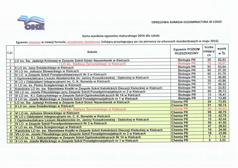 Wyniki z biologii i chemii