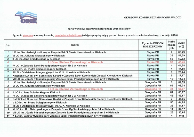 Wyniki z fizyki i geografii